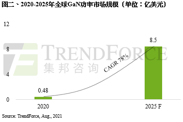 新能源车需求夯！预计2025年GaN功率元件年CAGR达78%